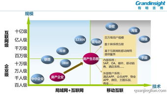 互联网时代房地产企业的信息化之八 移动互联网应用——助力地产蓄客营销与“明铭客”新生态